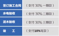 裝修簽合同一定不能忽視這6項 避免被裝修公司忽悠