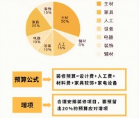 預(yù)算不夠怎么辦？這3樣燒錢的地方可以先不裝，等將來再彌補